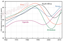 Most countries have seen a tremendous increase in life expectancy since 1945. However, in southern A ...