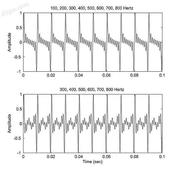 Illustration of full spectrum and missing fundamental waveforms.jpg